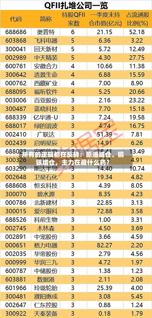 所有的逻辑都在反转：原油减仓、铜银增仓，主力在藏什么药？