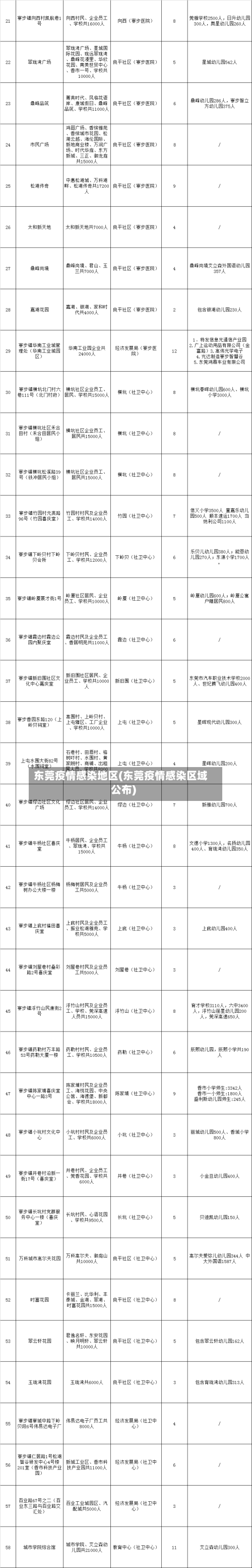东莞疫情感染地区(东莞疫情感染区域公布)-第2张图片