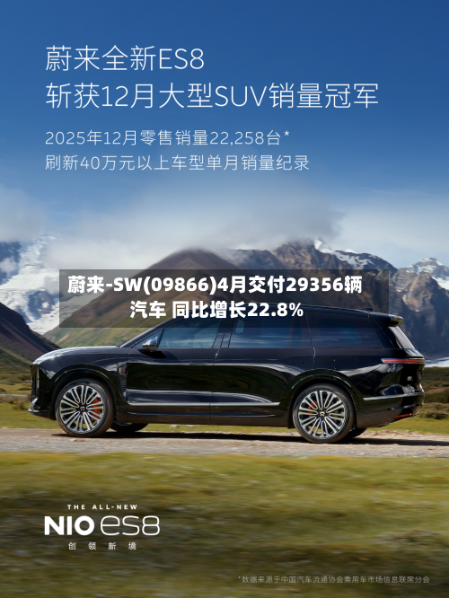蔚来-SW(09866)4月交付29356辆汽车 同比增长22.8%-第3张图片