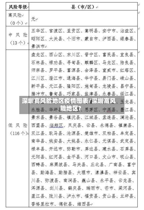 深圳高风险地区疫情图表/深圳高风险地区?