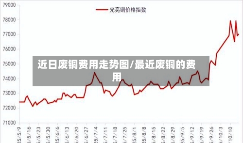 近日废铜费用走势图/最近废铜的费用