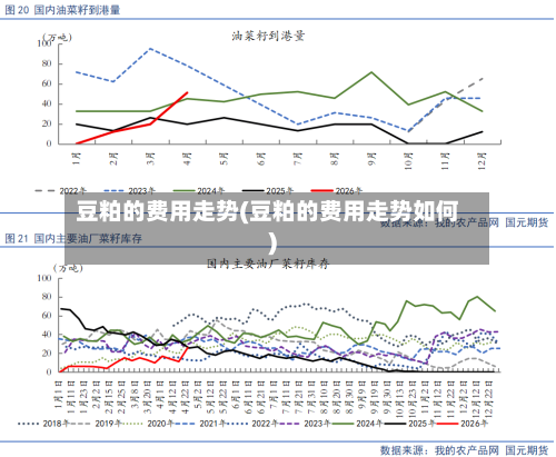 豆粕的费用走势(豆粕的费用走势如何)