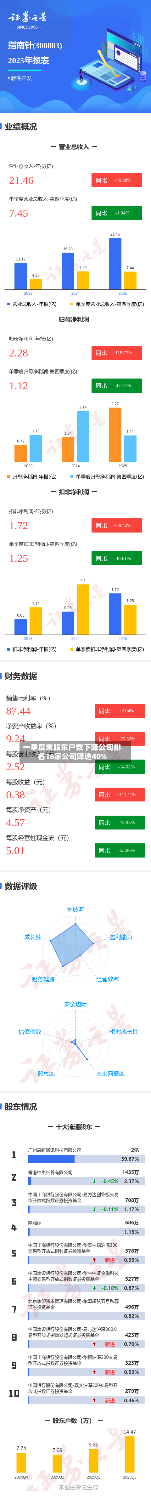 一季度末股东户数下降公司排名：16家公司降逾40%