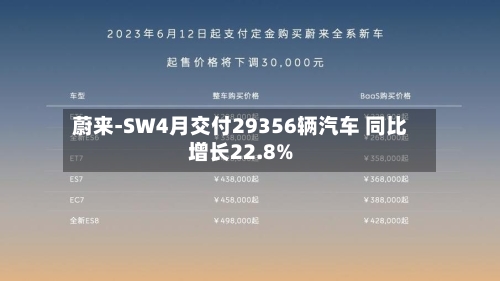 蔚来-SW4月交付29356辆汽车 同比增长22.8%-第2张图片