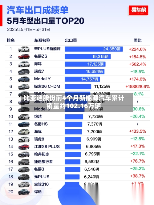 比亚迪股份前4个月新能源汽车累计销量约102.16万辆-第2张图片