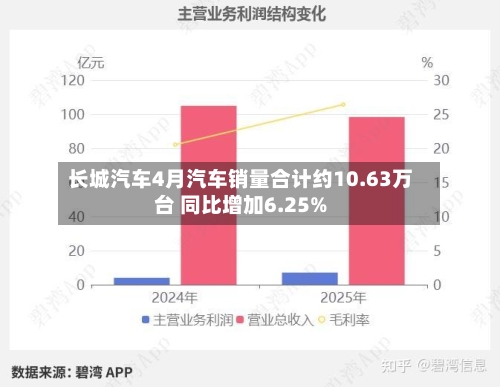 长城汽车4月汽车销量合计约10.63万台 同比增加6.25%