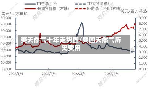 美天然气十年走势图/美国天然气历史费用-第2张图片