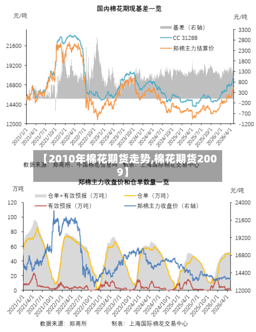【2010年棉花期货走势,棉花期货2009】-第2张图片