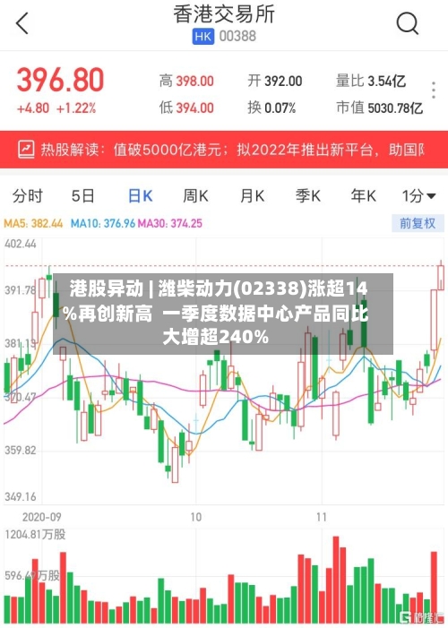 港股异动 | 潍柴动力(02338)涨超14%再创新高  一季度数据中心产品同比大增超240%