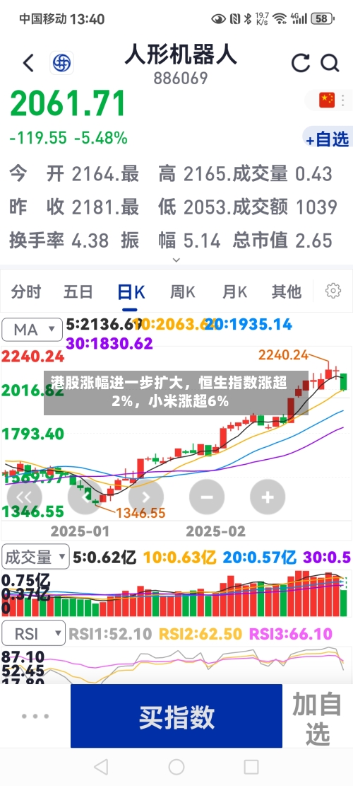 港股涨幅进一步扩大，恒生指数涨超2%，小米涨超6%