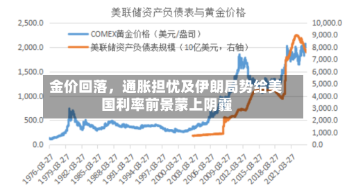 金价回落，通胀担忧及伊朗局势给美国利率前景蒙上阴霾