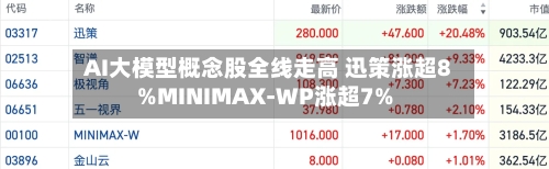 AI大模型概念股全线走高 迅策涨超8%MINIMAX-WP涨超7%-第2张图片