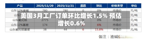 美国3月工厂订单环比增长1.5% 预估增长0.6%-第3张图片