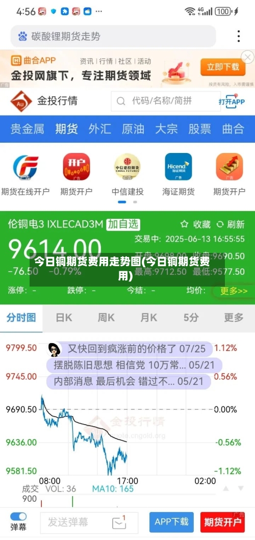 今日铜期货费用走势图(今日铜期货费用)