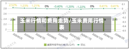 玉米行情和费用走势/玉米费用行情表
