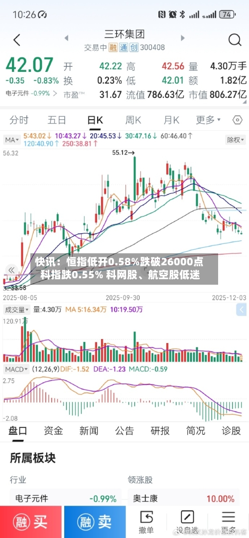 快讯：恒指低开0.58%跌破26000点 科指跌0.55% 科网股、航空股低迷