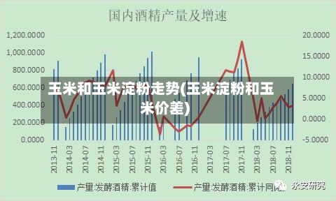 玉米和玉米淀粉走势(玉米淀粉和玉米价差)