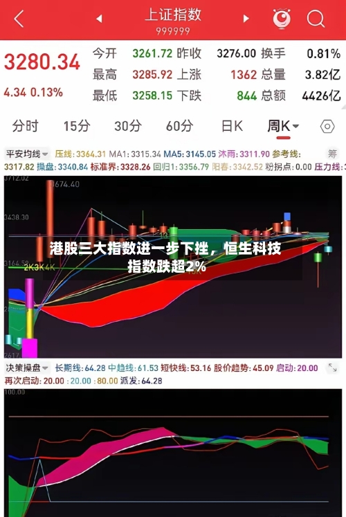 港股三大指数进一步下挫，恒生科技指数跌超2%