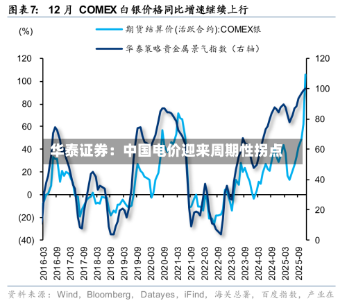 华泰证券：中国电价迎来周期性拐点
