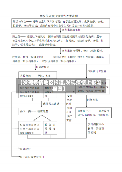 【发现疫情地区报道,发现疫情上报流程图】-第2张图片