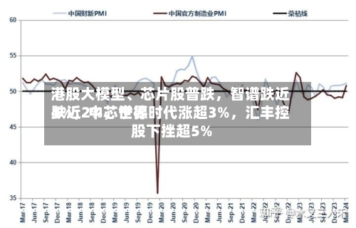 港股大模型、芯片股普跌，智谱跌近4%	，中芯世界跌近2%，宁德时代涨超3%，汇丰控股下挫超5%-第2张图片
