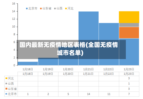 国内最新无疫情地区表格(全国无疫情城市名单)