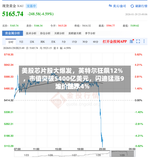 美股芯片股大爆发	，英特尔狂飙12%，市值突破5400亿美元，闪迪猛涨9%	，世界油价跳水4%-第2张图片