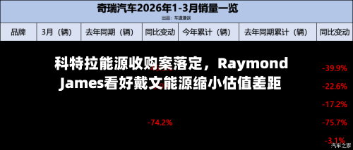 科特拉能源收购案落定，Raymond James看好戴文能源缩小估值差距