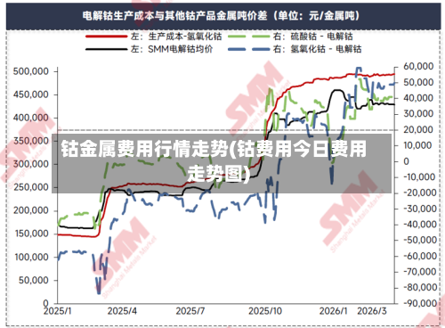 钴金属费用行情走势(钴费用今日费用走势图)-第2张图片