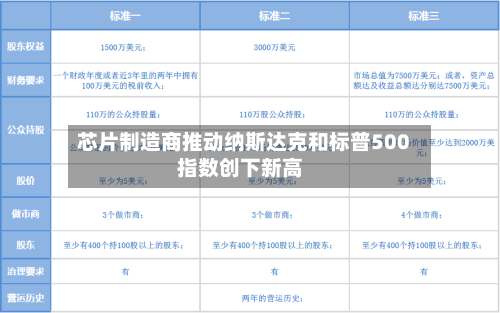 芯片制造商推动纳斯达克和标普500指数创下新高