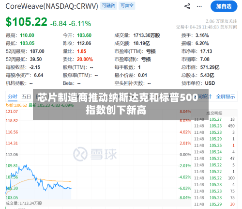 芯片制造商推动纳斯达克和标普500指数创下新高-第2张图片