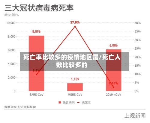 死亡率比较多的疫情地区是/死亡人数比较多的
