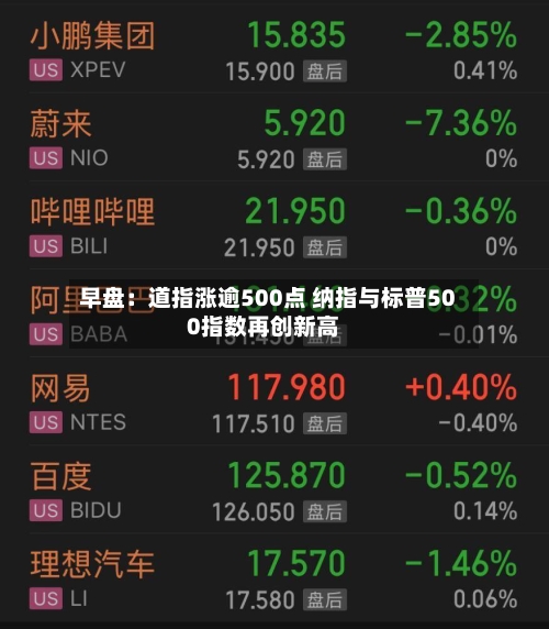 早盘：道指涨逾500点 纳指与标普500指数再创新高-第2张图片