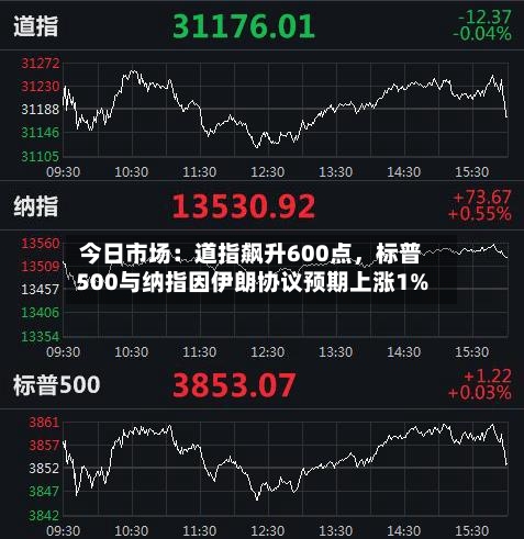 今日市场：道指飙升600点，标普500与纳指因伊朗协议预期上涨1%