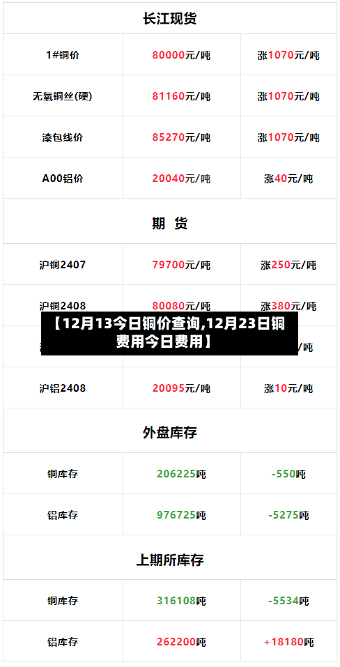 【12月13今日铜价查询,12月23日铜费用今日费用】