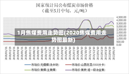 1月焦煤费用走势图(2020焦煤费用走势图最新)