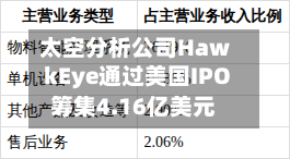 太空分析公司HawkEye通过美国IPO筹集4.16亿美元