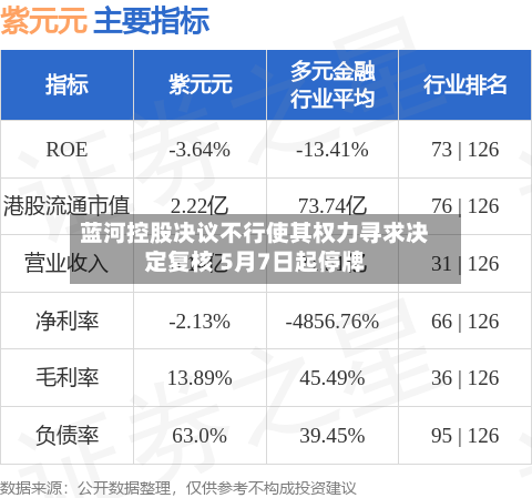 蓝河控股决议不行使其权力寻求决定复核 5月7日起停牌-第3张图片