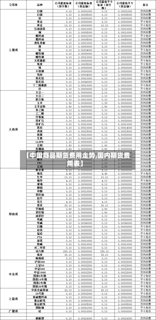 【中国商品期货费用走势,国内期货费用表】