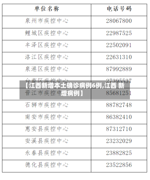 【江西新增本土确诊病例6例,江西 新增病例】