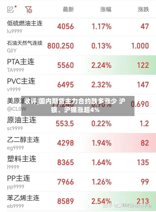 收评|国内期货主力合约跌多涨少 沪银、沪锡涨超4%