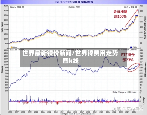 世界最新镍价新闻/世界镍费用走势图k线