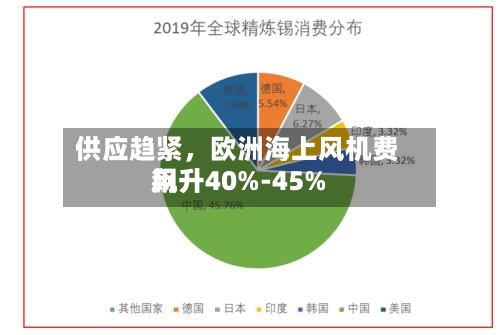 供应趋紧，欧洲海上风机费用飙升40%-45%-第3张图片