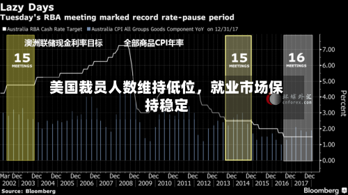 美国裁员人数维持低位，就业市场保持稳定-第3张图片