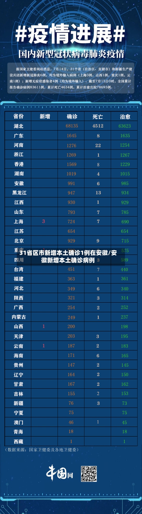 31省区市新增本土确诊1例在安徽/安徽新增本土确诊病例-第2张图片