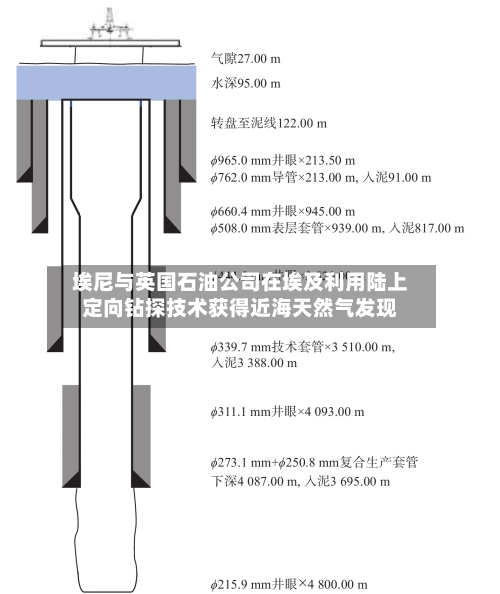 埃尼与英国石油公司在埃及利用陆上定向钻探技术获得近海天然气发现-第2张图片