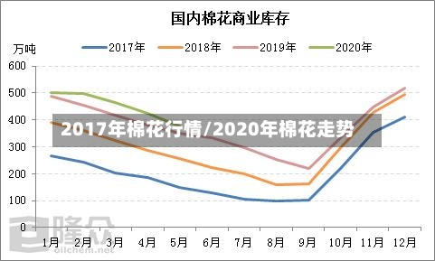2017年棉花行情/2020年棉花走势