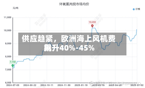 供应趋紧，欧洲海上风机费用飙升40%-45%
