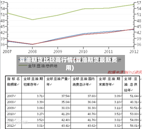 豆油期货比较高行情(豆油期货最新费用)