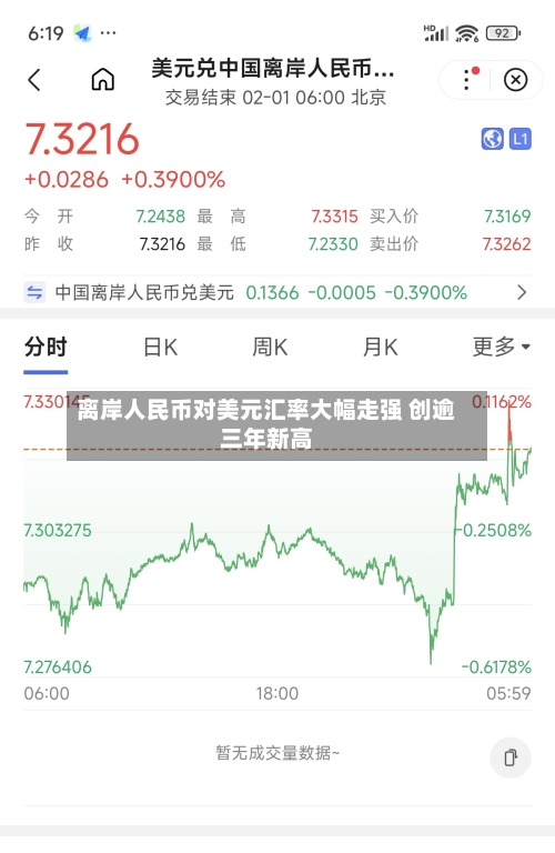 离岸人民币对美元汇率大幅走强 创逾三年新高
